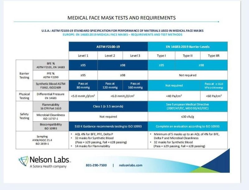 Type Iir CE ASTM Certified 3 Ply Protective Face Mask