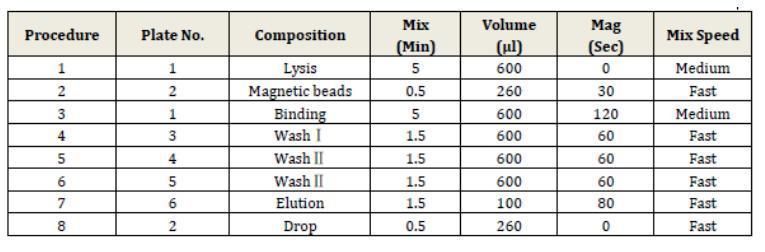 Factory Direct Sales DNA/Rna Isolation Laboratory Diagnostic Reagent Spin Column Method Test Kit