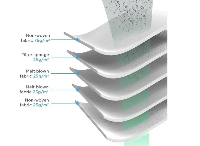 Hot Sale Manufacturer 5 Layers KN95 Respiratory Face Mask Disposable CE FFP2 Mask