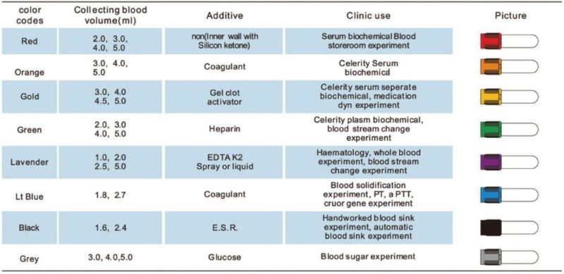 Medical Disposable Vacuum Blood Collection Tube, High Quality Vacuum Tube for Hospital, Color Code Cap