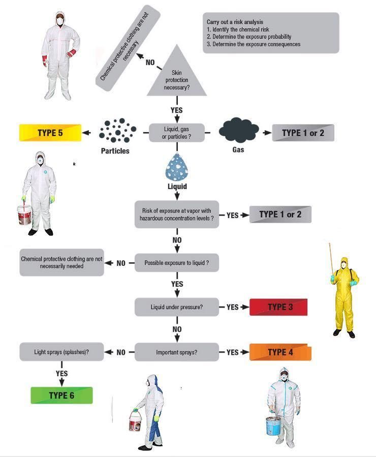 Type4b 5b 6b Disposable Microporous Film Coverall with Taped Seam