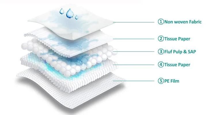 Disposable Waterproof Incontinence Underpad Adult Personal Care Bed Pads