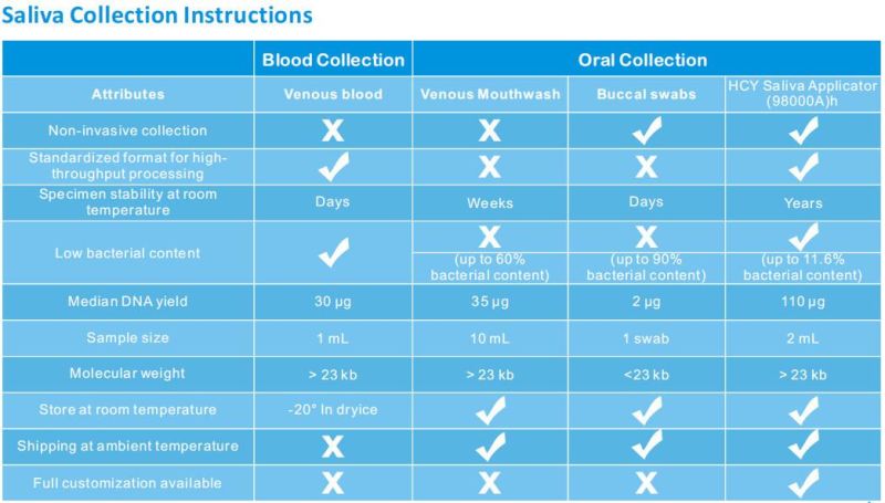 Stool Breed Cheek China Amies Ample Nylon Elisa Paint Homes Smart Sampling Saliva Collection Swab Free Sample Good Price