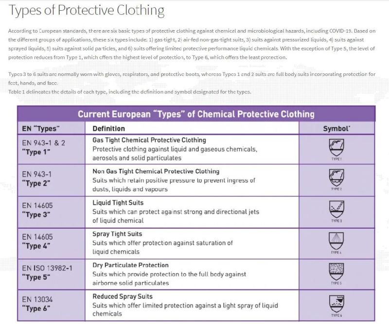 Disposable Anti-Static Coverall Catiii Type 4/5/6 En14126 Breathable Protection Coverall