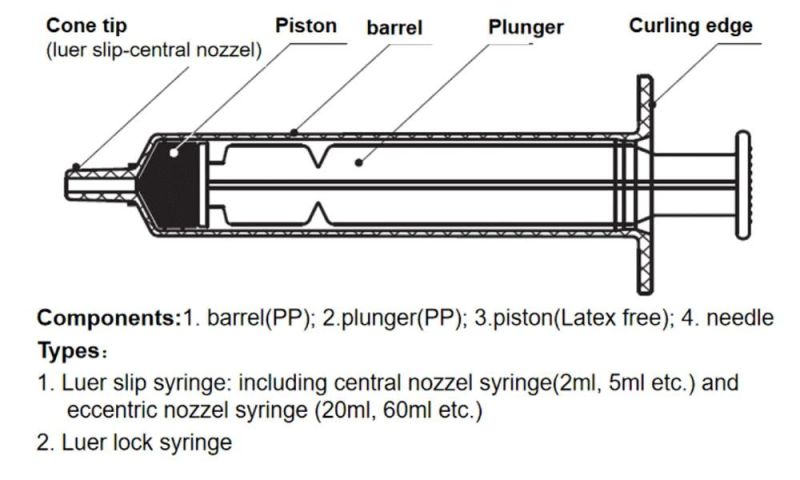 Best Price Plastic 3 Parts Sterile Disposable 1ml Syringe No Needle