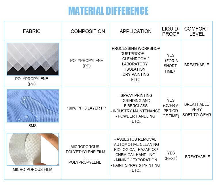 Nonwoven Disposable Protection Suits, Spp SMS Mf Coverall Suit for Industry