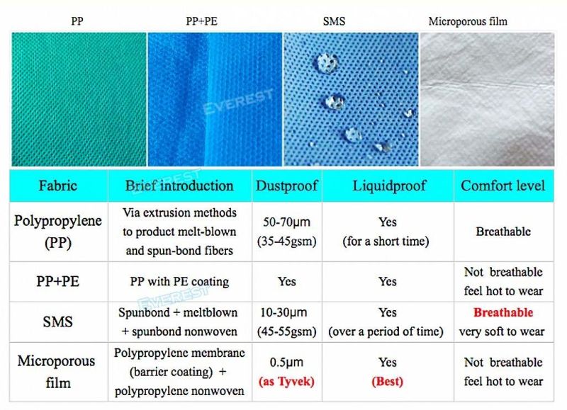 Disposable Coated Polypropylene/Propylene PE Impervious Gown