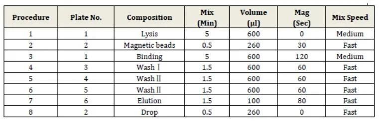 Nucleic Acid Purification Rna Extraction Kit Nucleic Acid Reagent