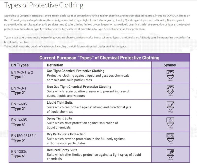 Disposable Protective Suit Type 4/5/6 Coverall